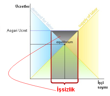 Arz, talep grafiğinde asgari ücretin oluşturduğu işsizlik bölgesi.