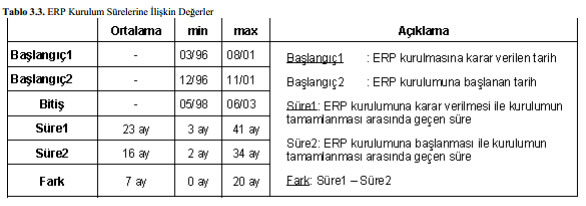 ERP Kurulum Süresi